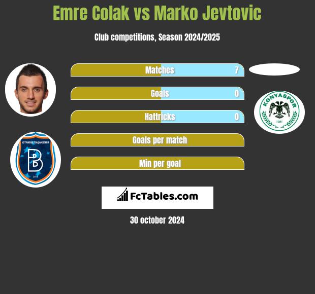 Emre Colak vs Marko Jevtovic h2h player stats