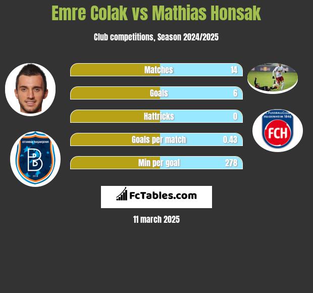 Emre Colak vs Mathias Honsak h2h player stats