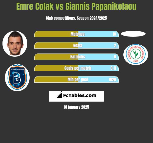 Emre Colak vs Giannis Papanikolaou h2h player stats