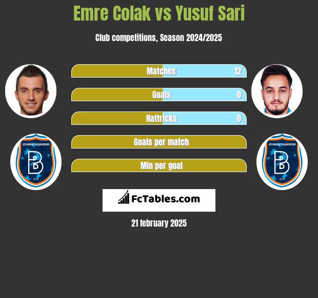 Emre Colak vs Yusuf Sari h2h player stats