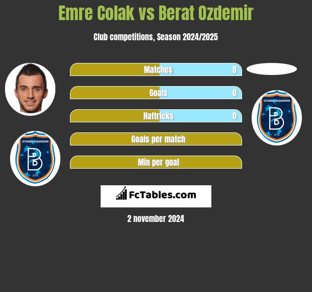 Emre Colak vs Berat Ozdemir h2h player stats