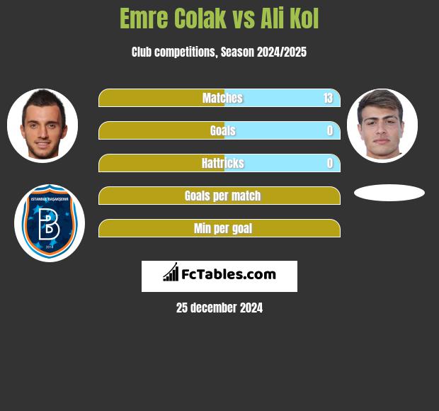 Emre Colak vs Ali Kol h2h player stats