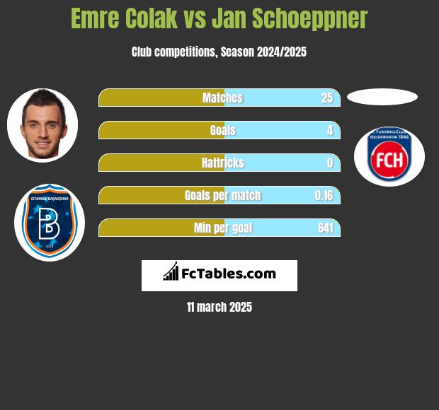 Emre Colak vs Jan Schoeppner h2h player stats