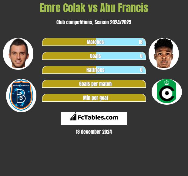 Emre Colak vs Abu Francis h2h player stats