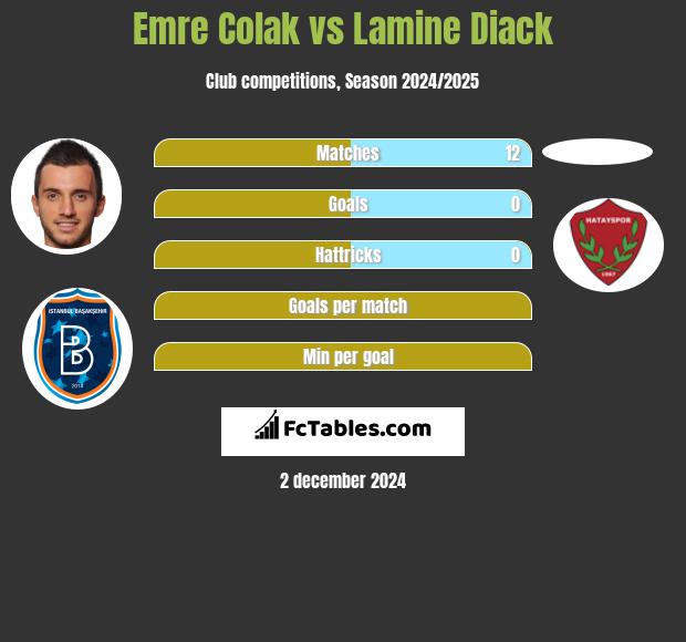 Emre Colak vs Lamine Diack h2h player stats