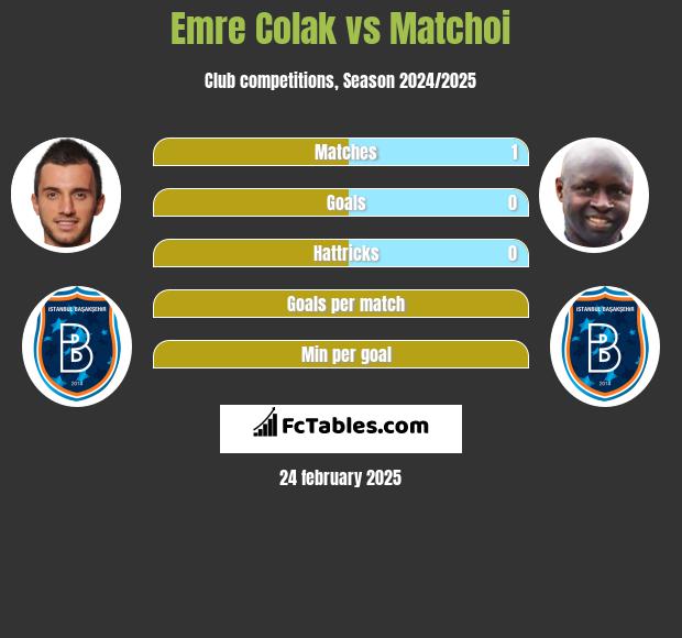 Emre Colak vs Matchoi h2h player stats