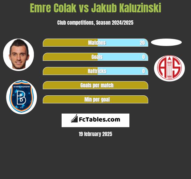 Emre Colak vs Jakub Kaluzinski h2h player stats