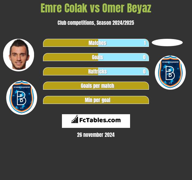 Emre Colak vs Omer Beyaz h2h player stats