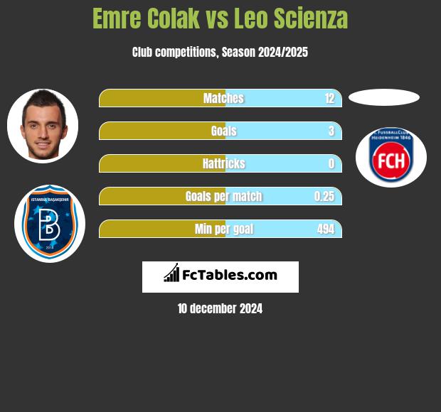 Emre Colak vs Leo Scienza h2h player stats