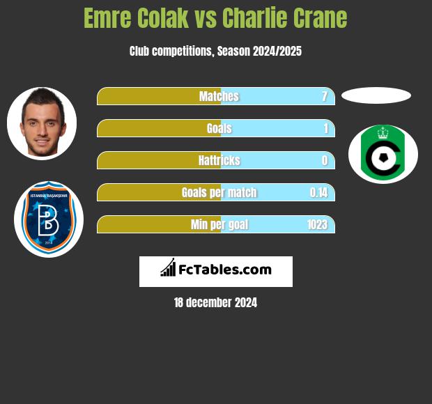 Emre Colak vs Charlie Crane h2h player stats