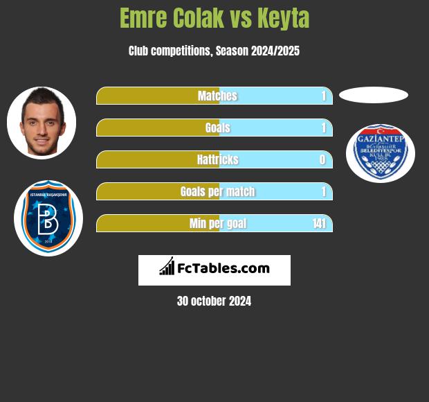 Emre Colak vs Keyta h2h player stats