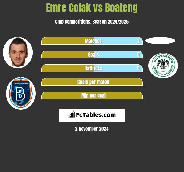 Emre Colak vs Boateng h2h player stats