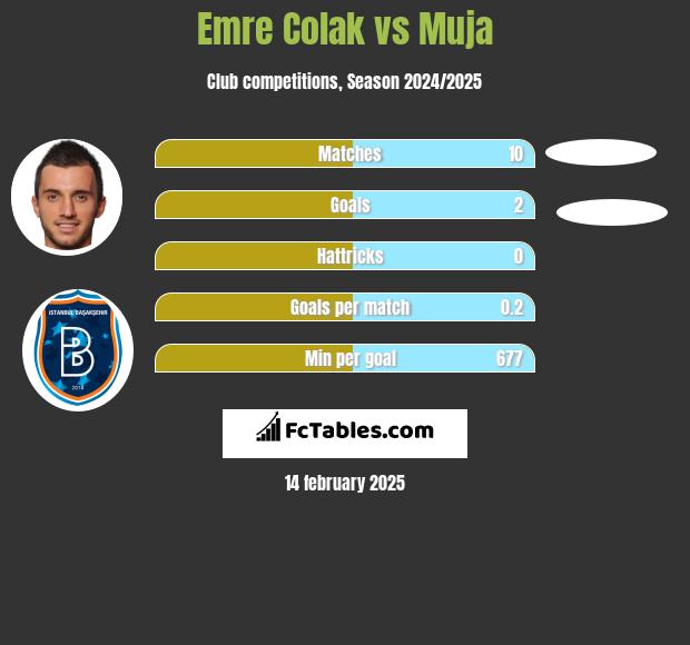 Emre Colak vs Muja h2h player stats