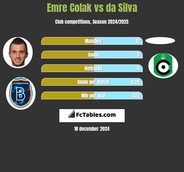 Emre Colak vs da Silva h2h player stats