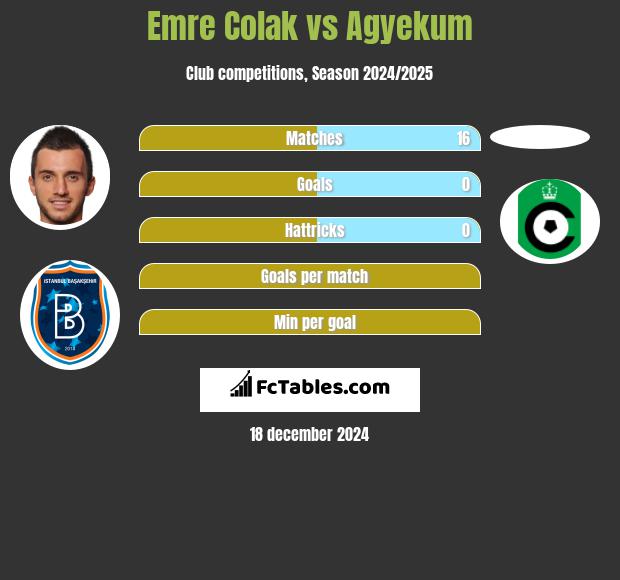 Emre Colak vs Agyekum h2h player stats