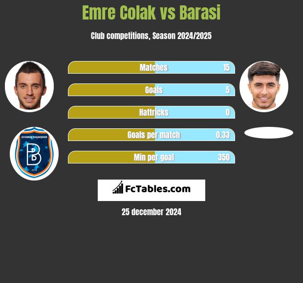 Emre Colak vs Barasi h2h player stats