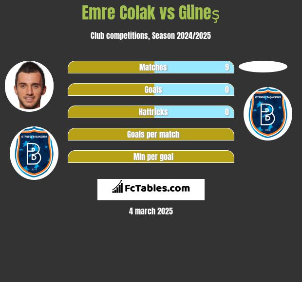 Emre Colak vs Güneş h2h player stats