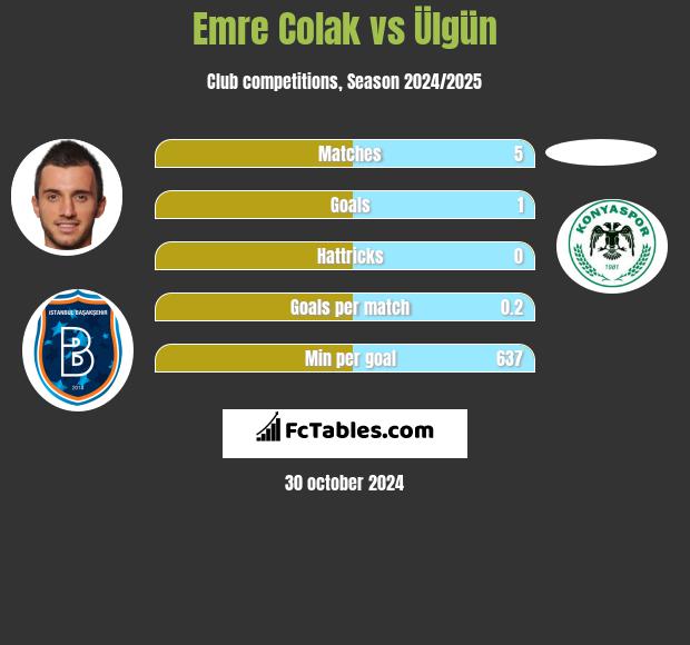 Emre Colak vs Ülgün h2h player stats