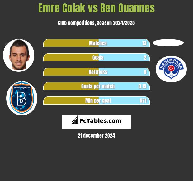 Emre Colak vs Ben Ouannes h2h player stats