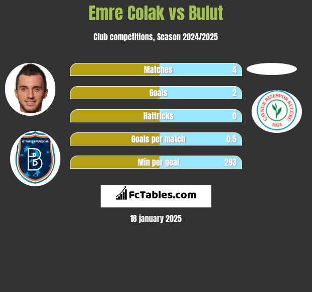 Emre Colak vs Bulut h2h player stats