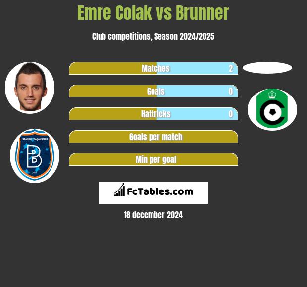 Emre Colak vs Brunner h2h player stats