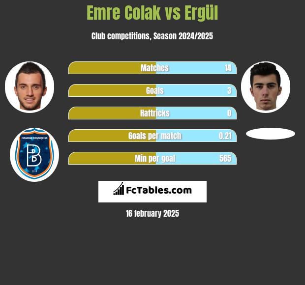 Emre Colak vs Ergül h2h player stats