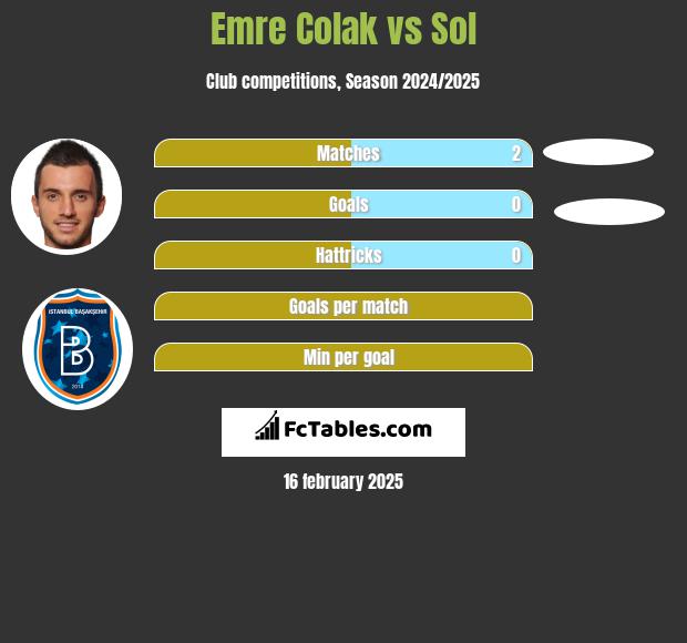 Emre Colak vs Sol h2h player stats