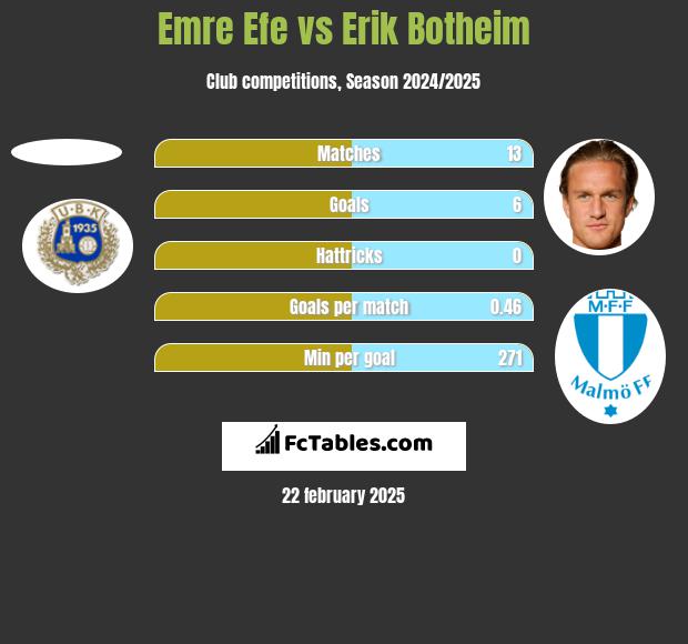 Emre Efe vs Erik Botheim h2h player stats