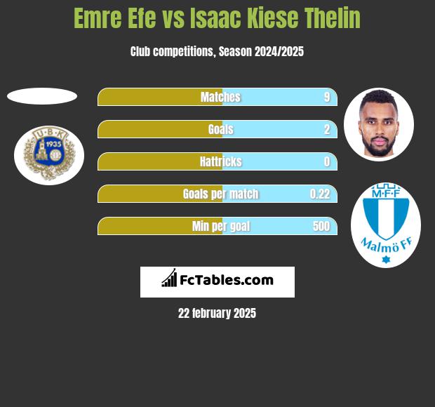 Emre Efe vs Isaac Kiese Thelin h2h player stats