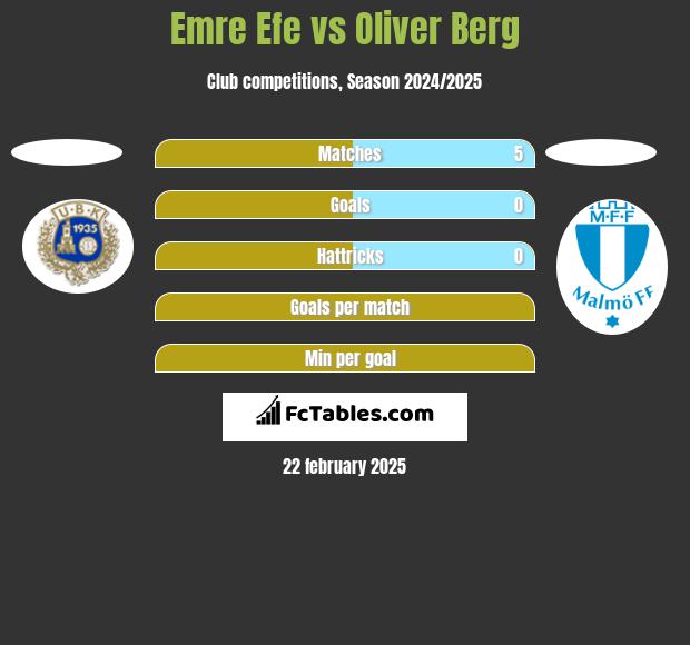 Emre Efe vs Oliver Berg h2h player stats