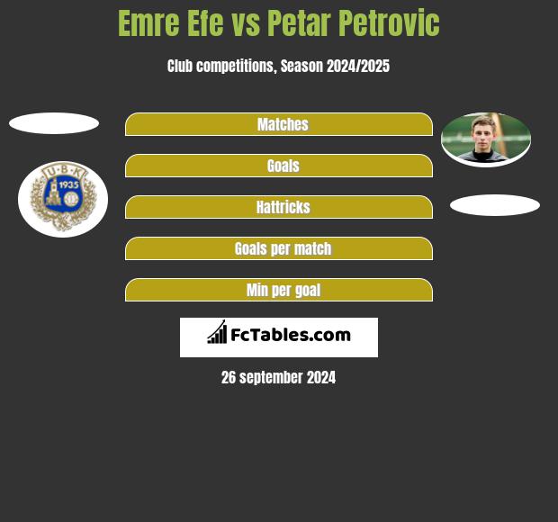 Emre Efe vs Petar Petrovic h2h player stats