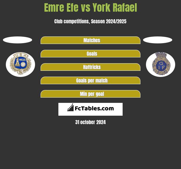 Emre Efe vs York Rafael h2h player stats