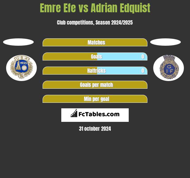 Emre Efe vs Adrian Edquist h2h player stats