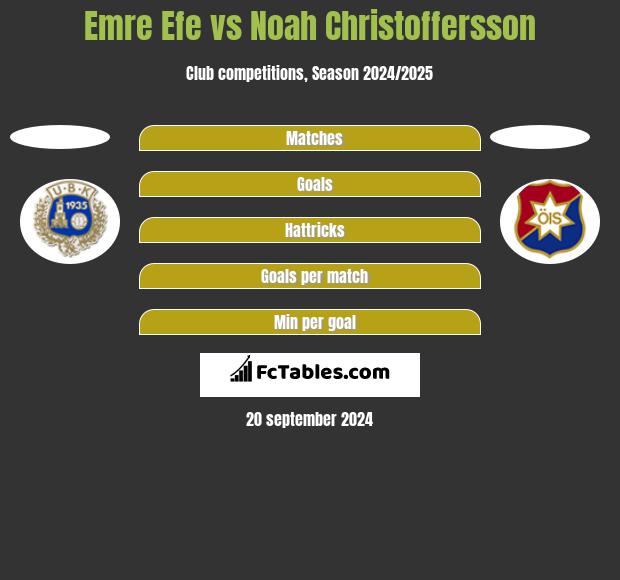 Emre Efe vs Noah Christoffersson h2h player stats