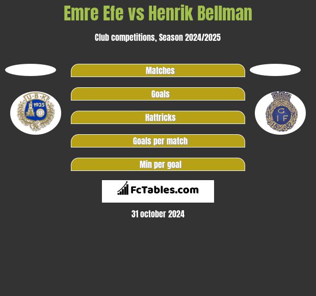 Emre Efe vs Henrik Bellman h2h player stats