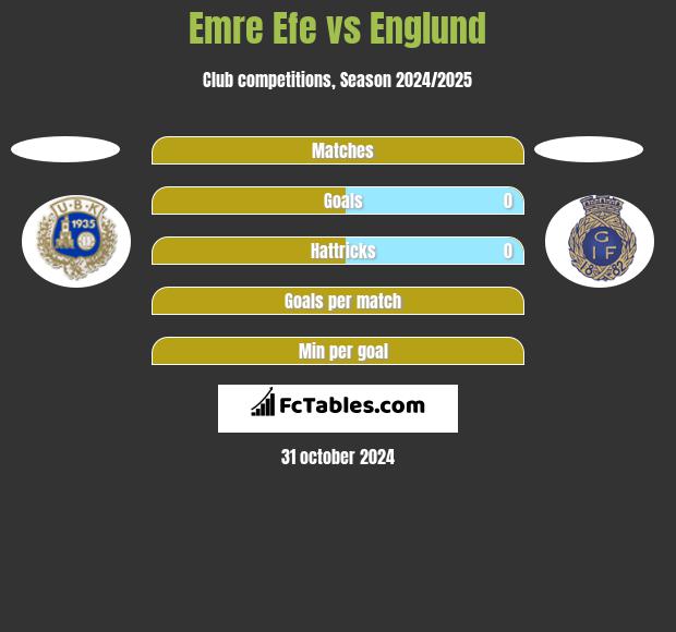 Emre Efe vs Englund h2h player stats