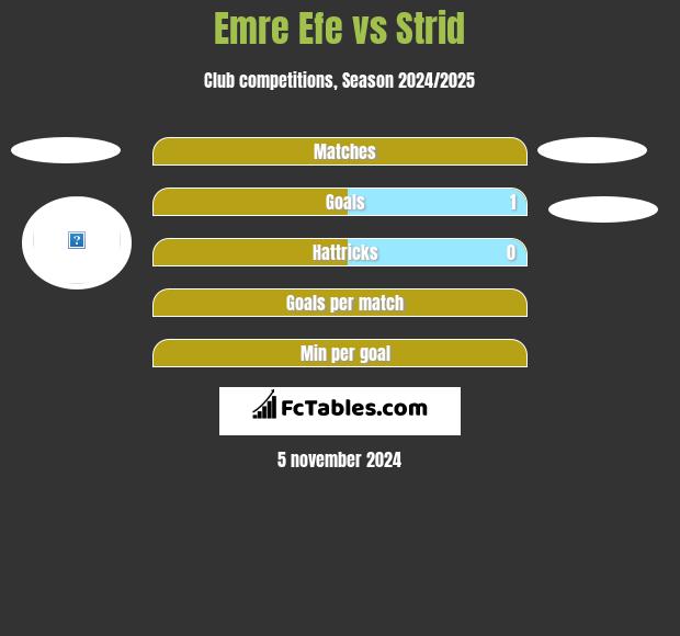 Emre Efe vs Strid h2h player stats