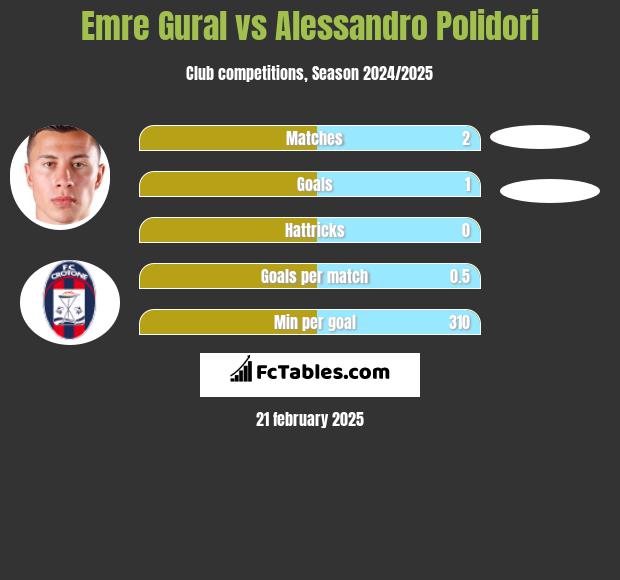 Emre Gural vs Alessandro Polidori h2h player stats