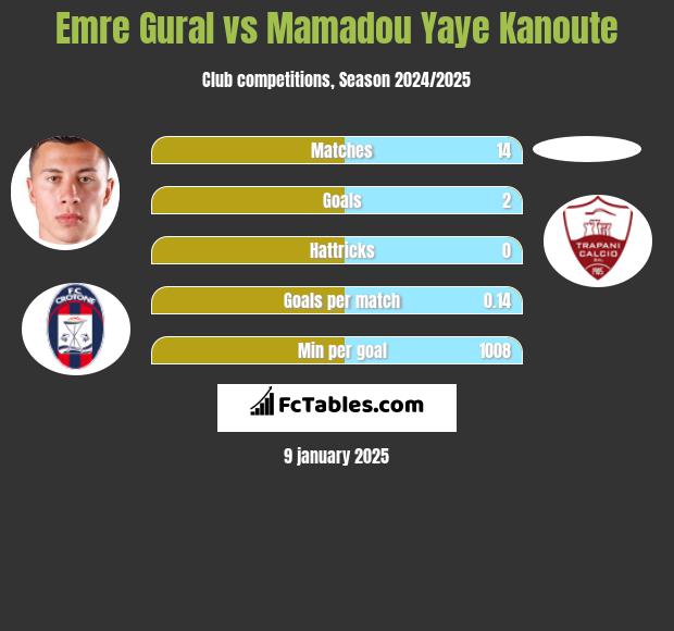 Emre Gural vs Mamadou Yaye Kanoute h2h player stats