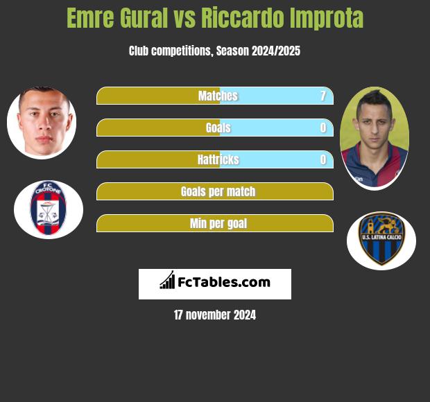 Emre Gural vs Riccardo Improta h2h player stats