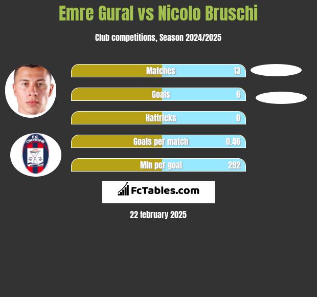 Emre Gural vs Nicolo Bruschi h2h player stats