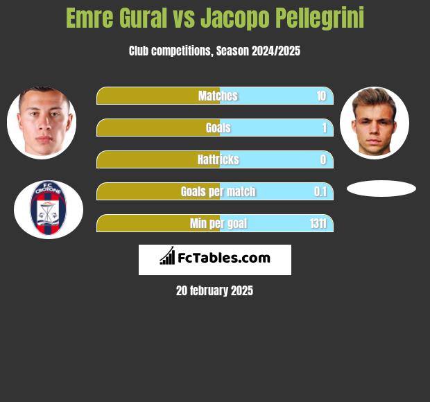 Emre Gural vs Jacopo Pellegrini h2h player stats