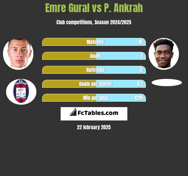 Emre Gural vs P. Ankrah h2h player stats