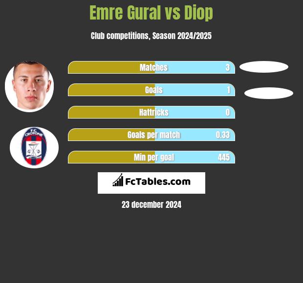 Emre Gural vs Diop h2h player stats