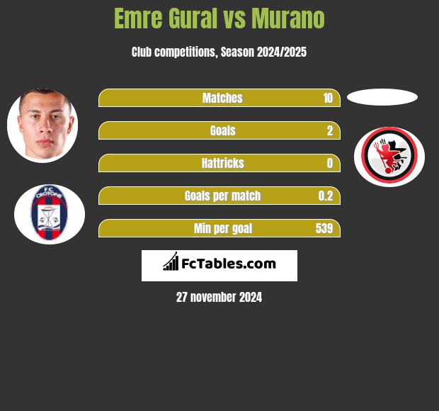 Emre Gural vs Murano h2h player stats