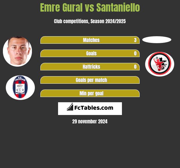 Emre Gural vs Santaniello h2h player stats