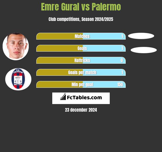 Emre Gural vs Palermo h2h player stats