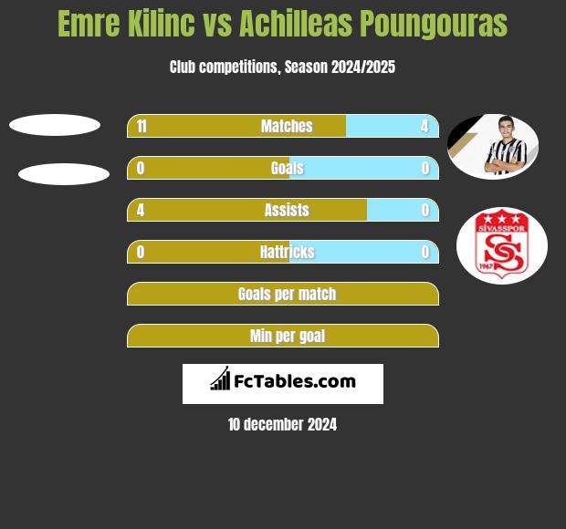 Emre Kilinc vs Achilleas Poungouras h2h player stats