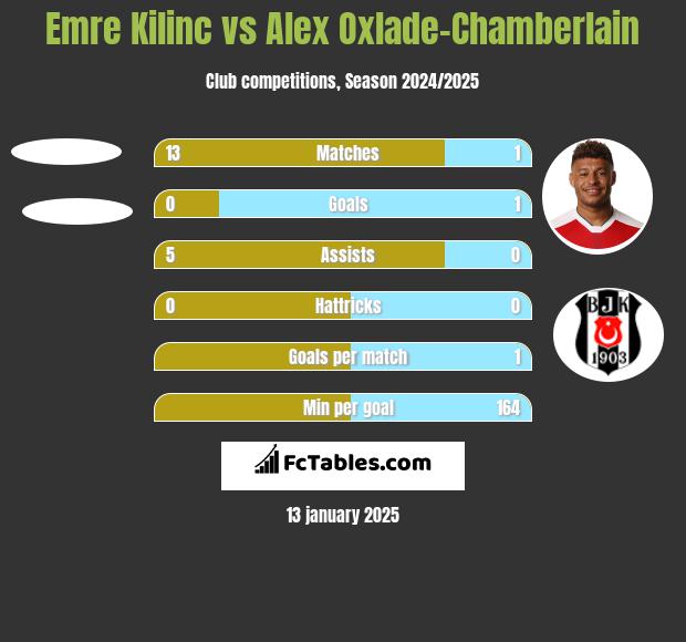 Emre Kilinc vs Alex Oxlade-Chamberlain h2h player stats