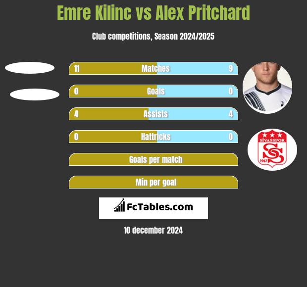 Emre Kilinc vs Alex Pritchard h2h player stats